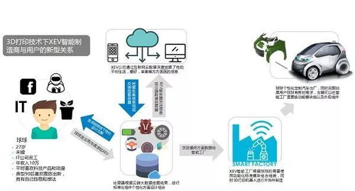 通知 3D打印电动车开始量产了,获7000辆订单