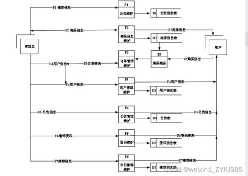 SSM网上商城的开发 计算机专业毕设源码89386