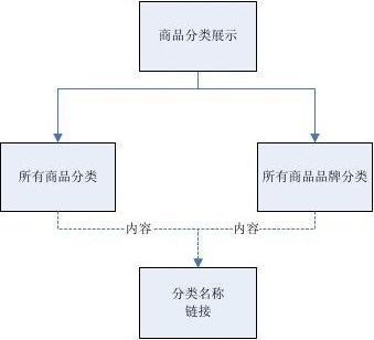 商城系统开发需求文档