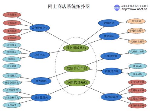 网上商城解决方案 手机 微信 pc