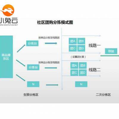 广西商城定制生鲜社区团购软件开发及小程序定制费用解析